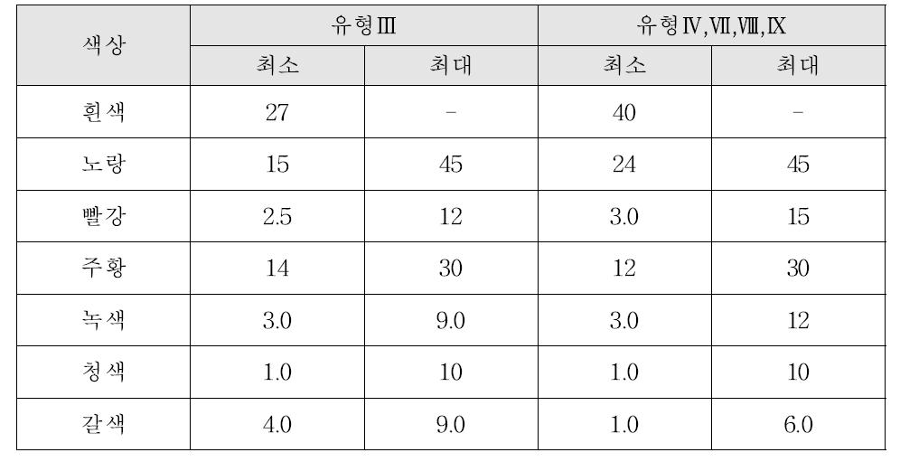 휘도율(Y%) : 주간 밝기