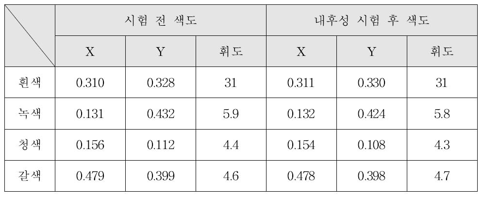 옥외실험 결과