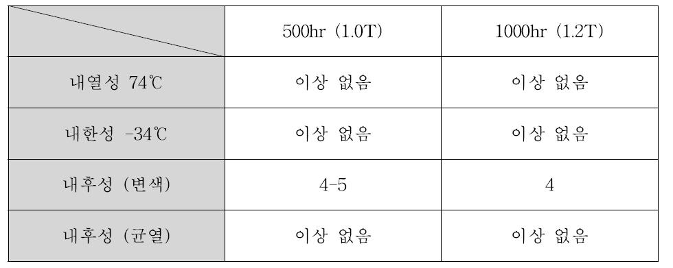 가혹성 테스트 주요 결과(신소재)