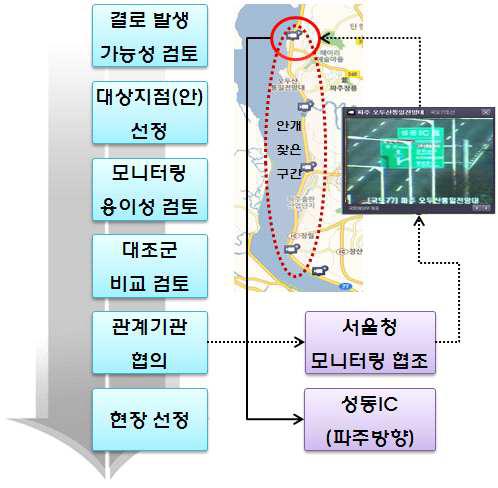 현장설치 장소 선정 절차