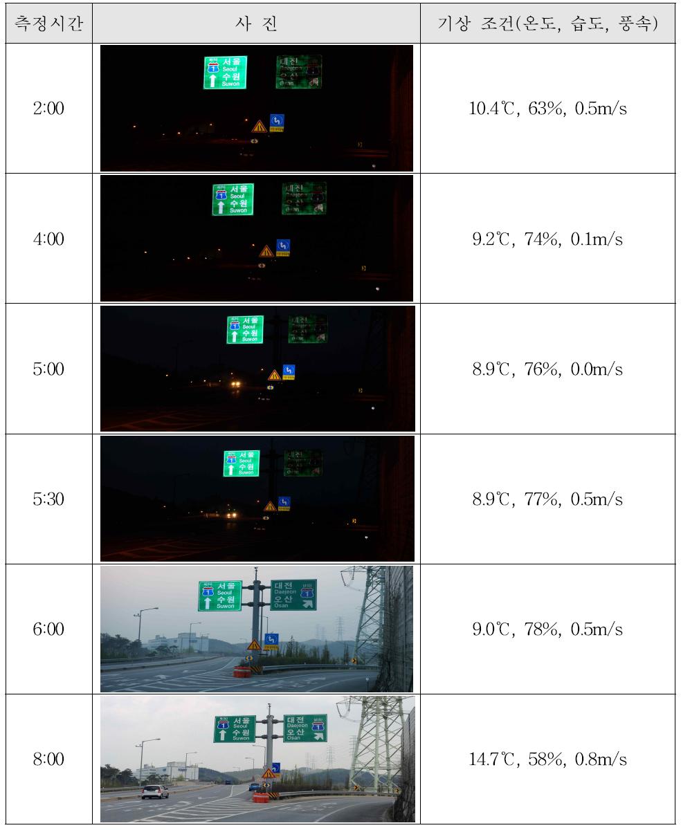 시간별 결로 발생 관측결과