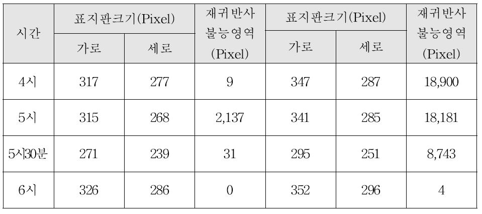 재귀반사불능영역 측정 결과