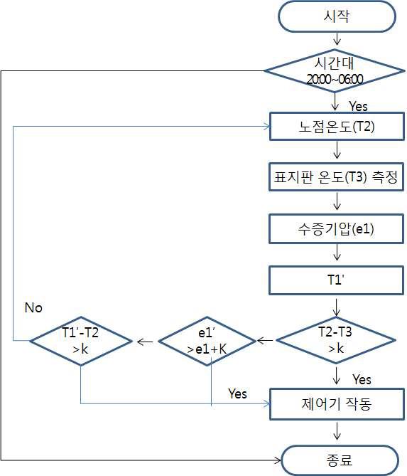 제어기 작동 알고리즘