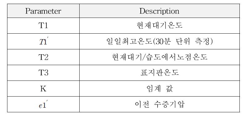 알고리즘 파라미터 및 설명