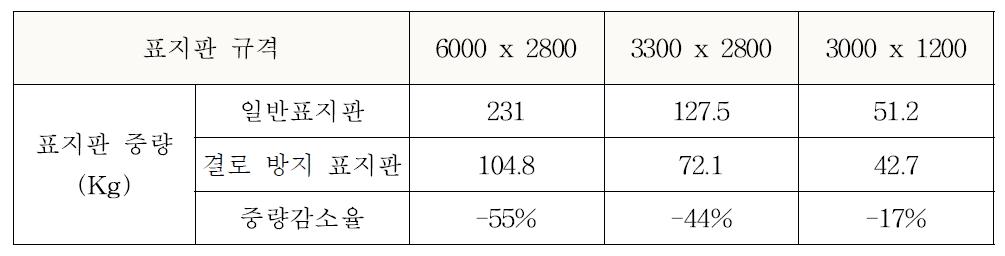 표지판 규격에 따른 중량 비교