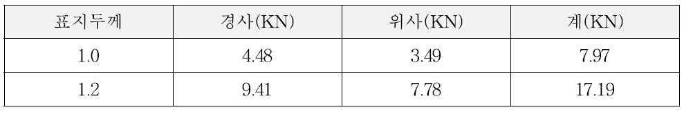 표지면의 인장강도