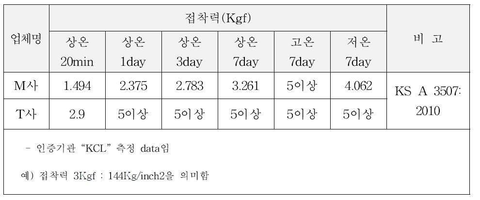 접착성 검토 결과