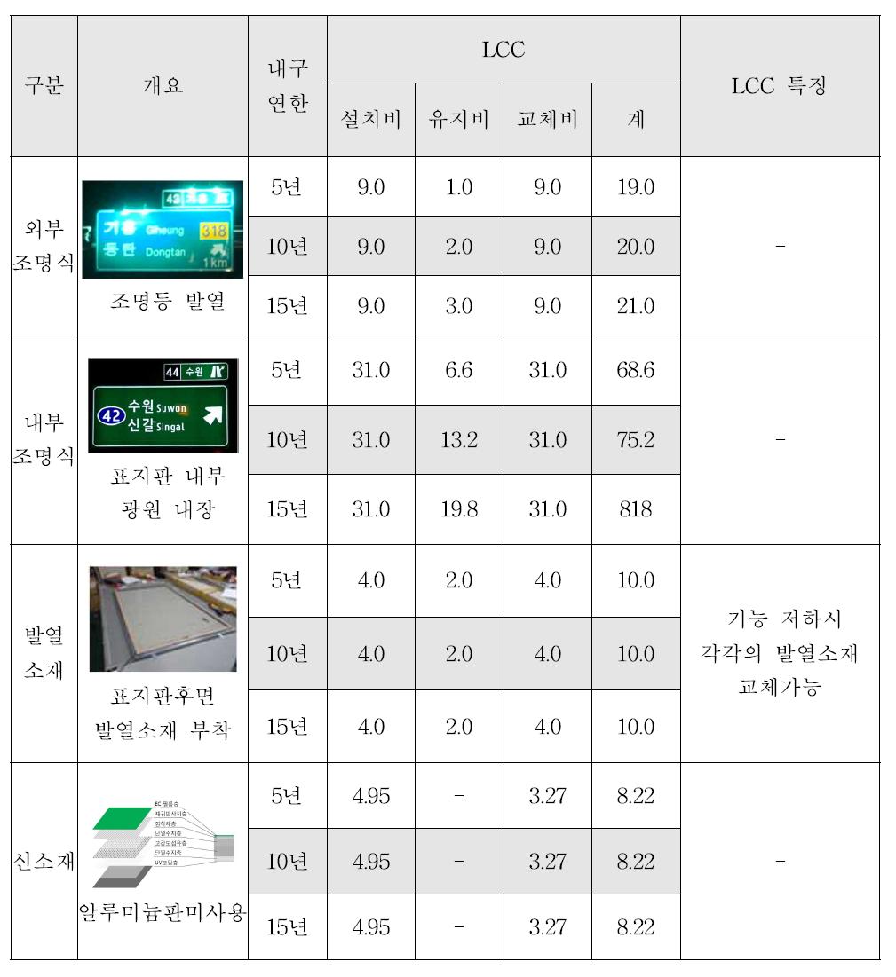 대안별 LCC 분석