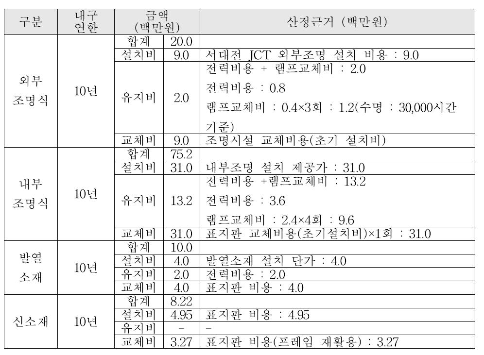 표지판별 LCC 산정근거