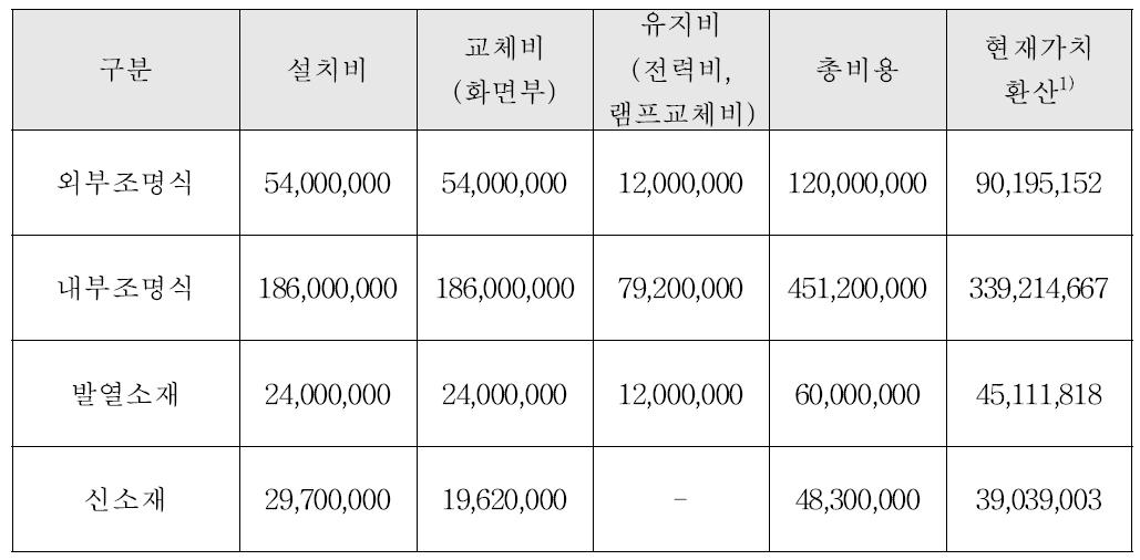 대안별 비용 흐름(고속도로)