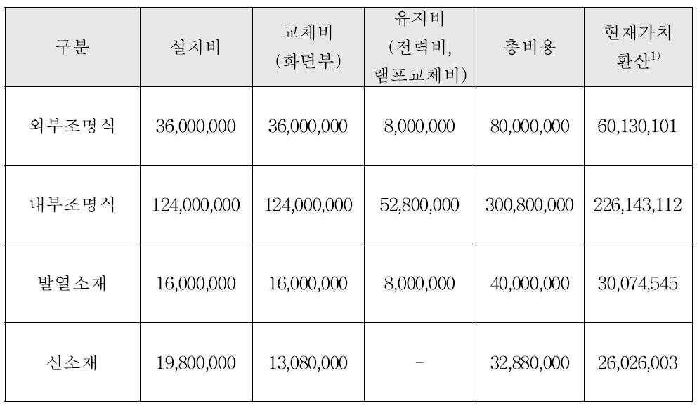 대안별 비용 흐름(국도)