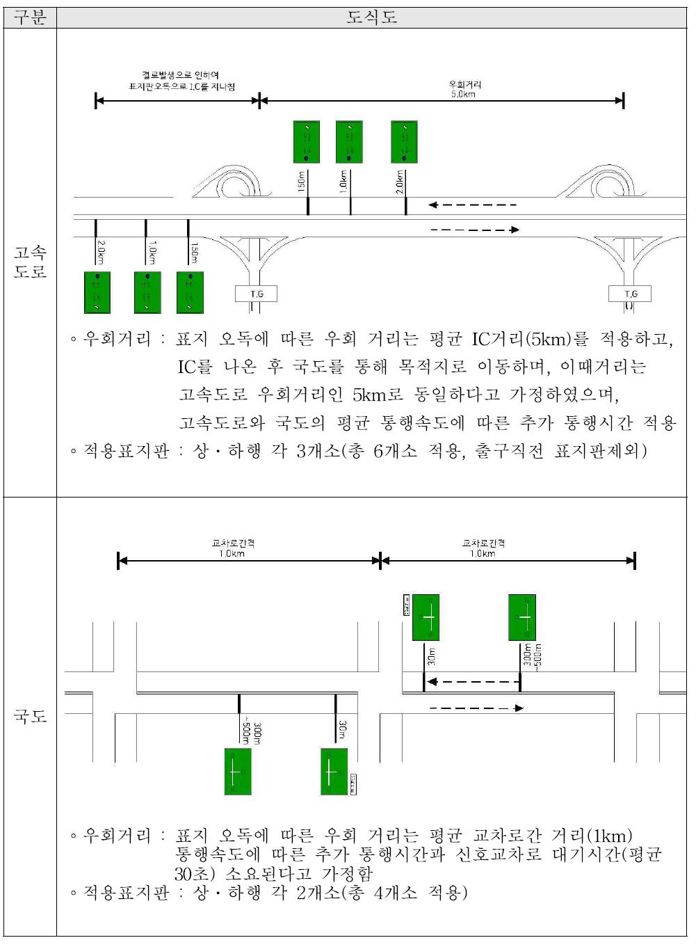 적용구간 도식도