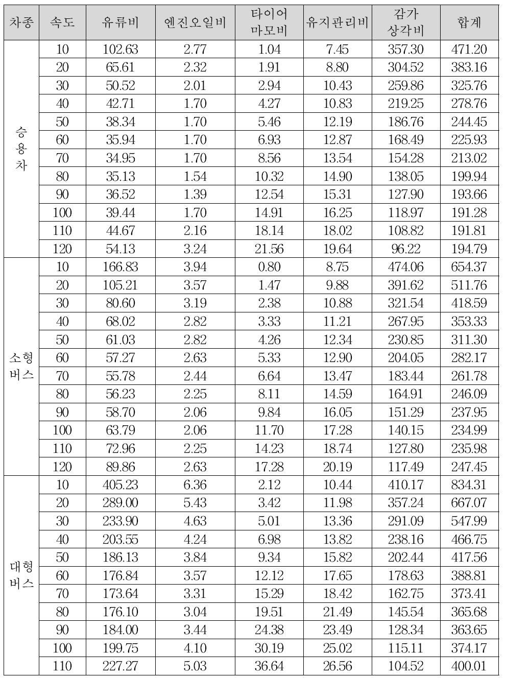 차종별, 속도별 차량운행비용