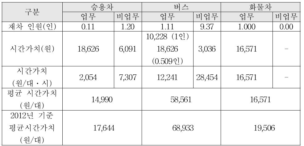 차량 1대당 평균 통행시간가치