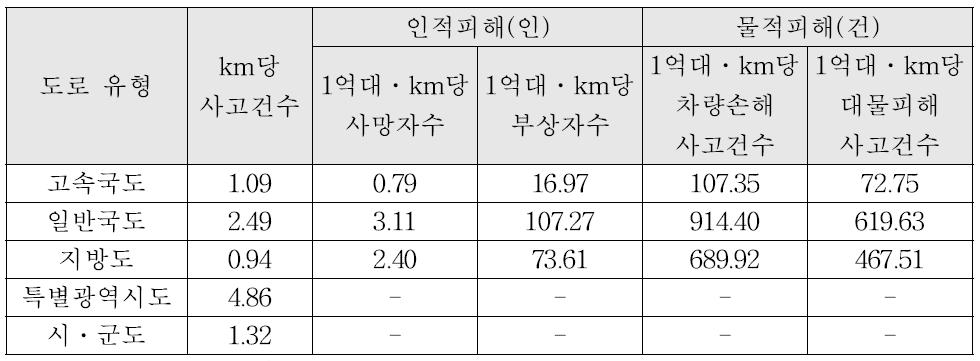 도로 유형별 교통사고 발생비율