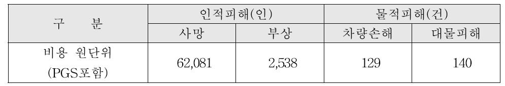 도로부문의 교통사고 비용 원단위