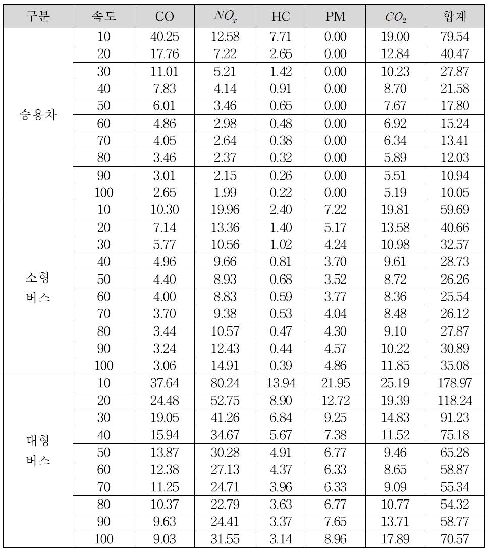 차종별·속도별 대기오염 비용