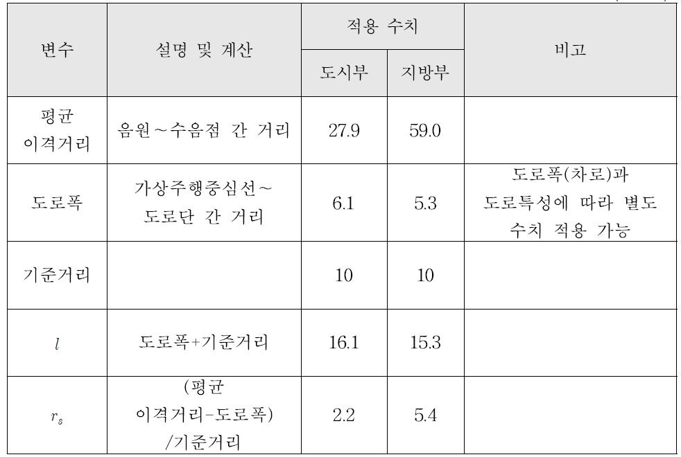 일반도로의 소음도 예측식 이격거리 관련 파라메터