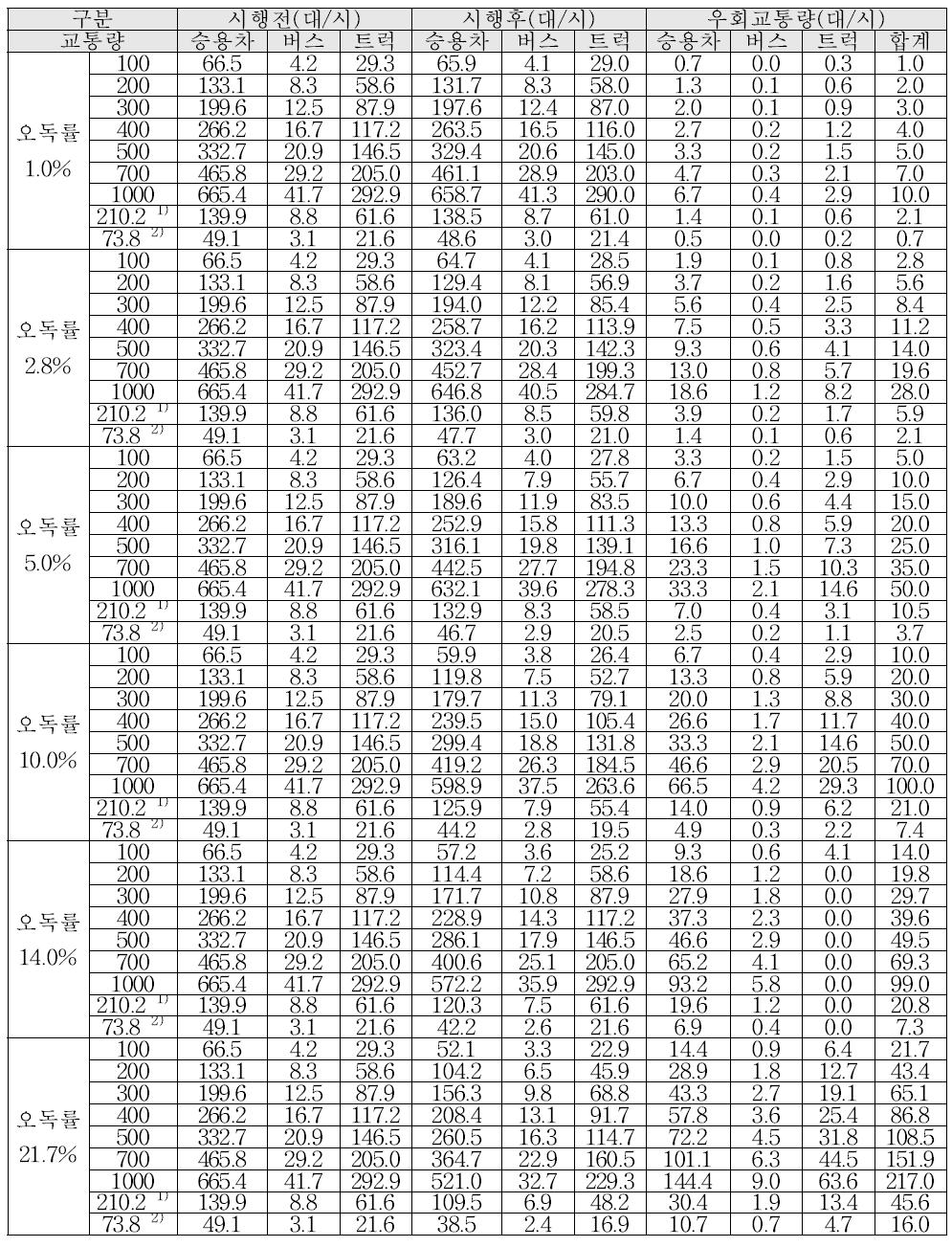 우회 교통량 산정(고속도로)