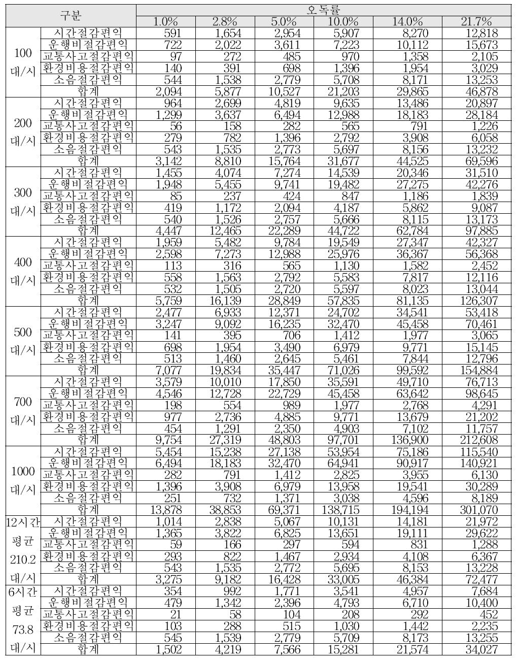 고속도로 부분 편익