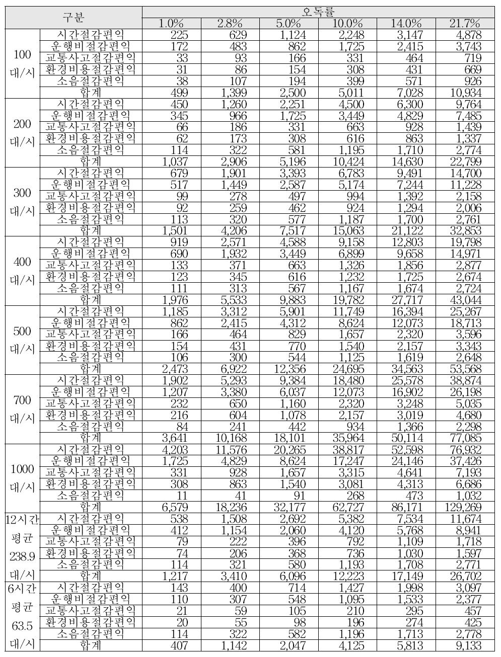 국도부분 편익