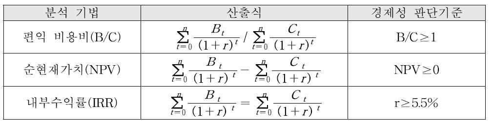 경제성 평가 지표