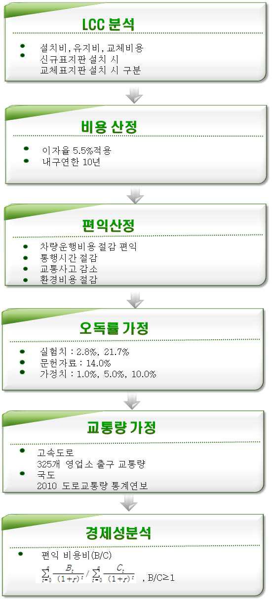 경제성 분석 수행 절차