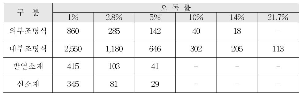 고속도로 B/C=1이 되는 교통량