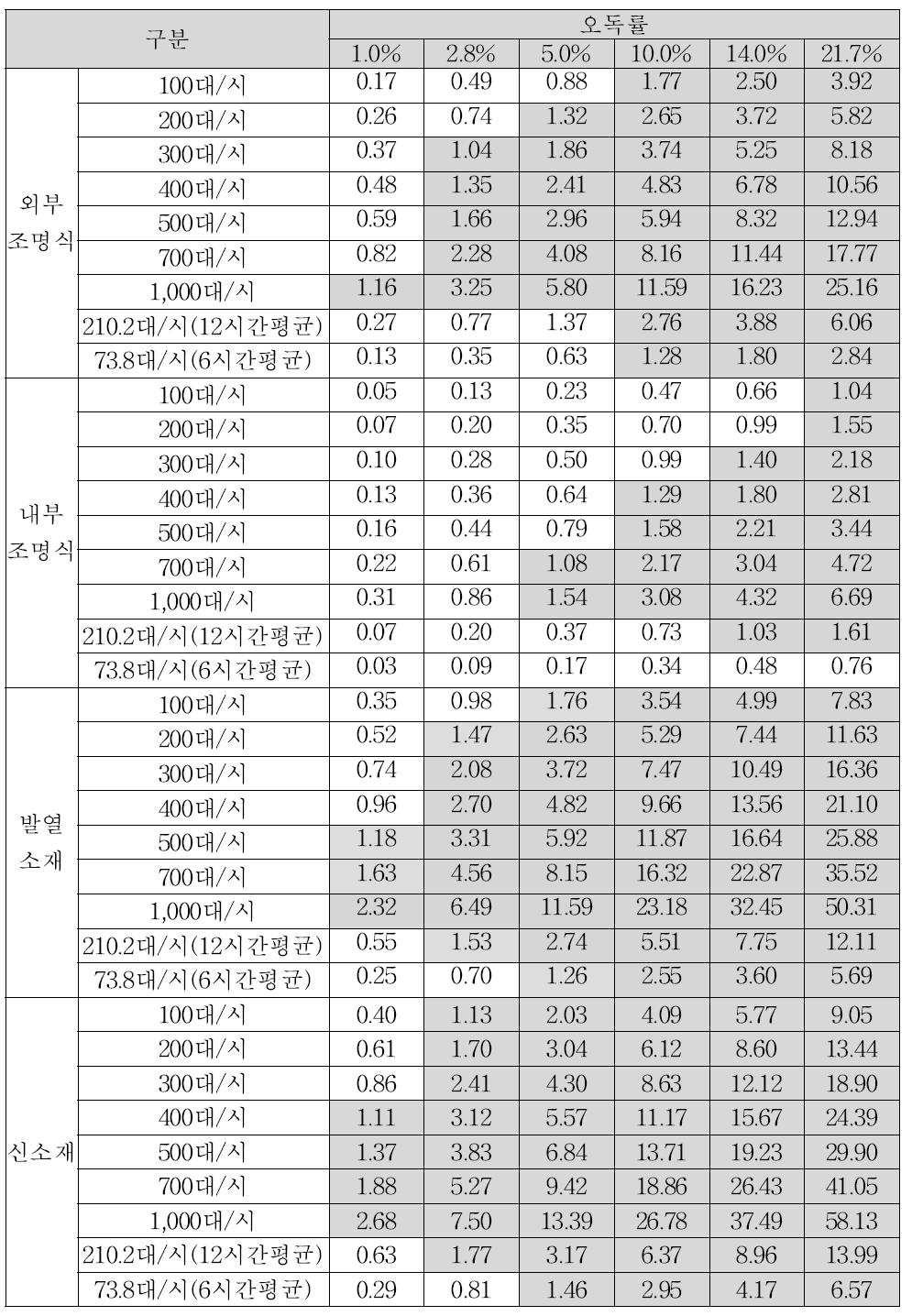 고속도로부분 경제성 분석 결과