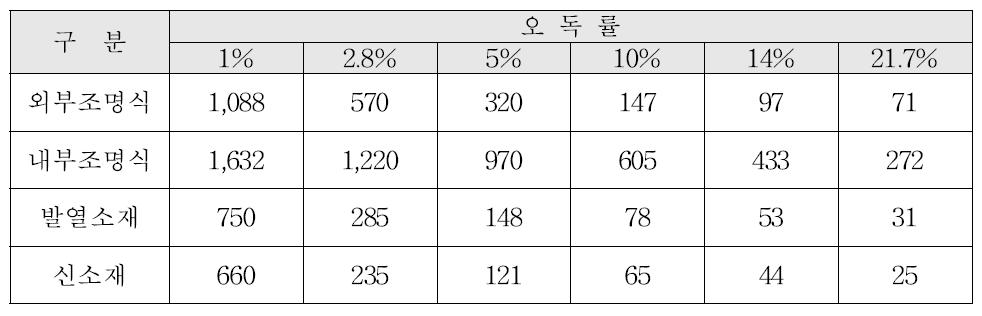 국도 B/C=1이 되는 교통량