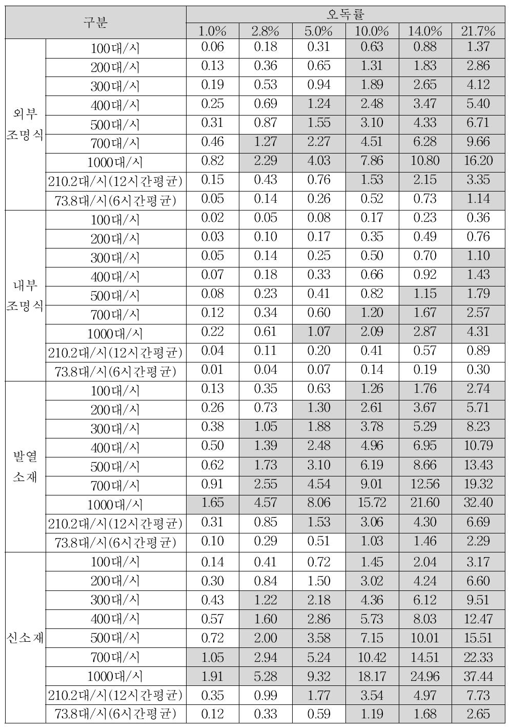 국도부분 경제성 분석결과