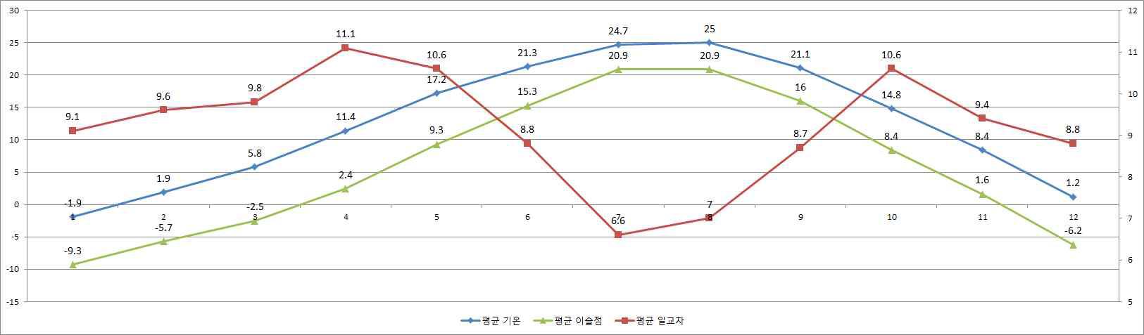 월별 평균 기온, 이슬점, 일교차