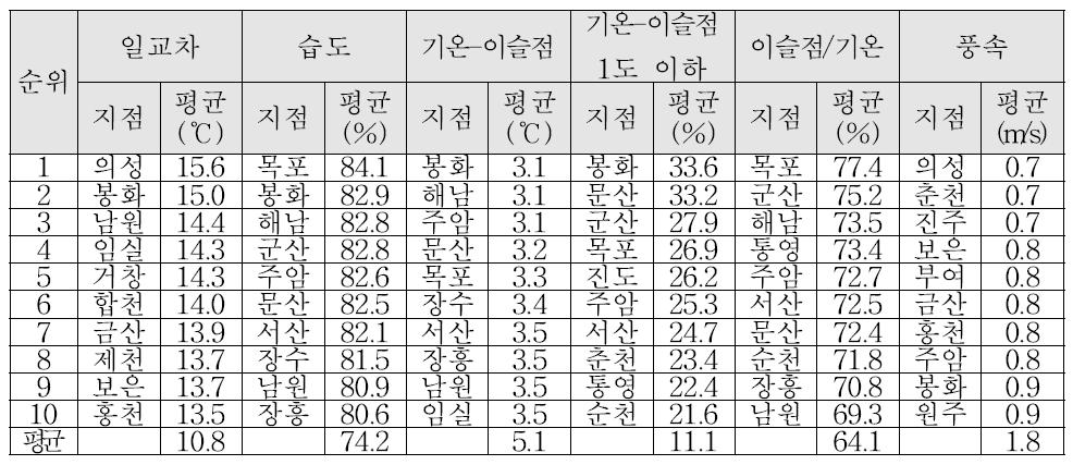 지점별 기상요인 분석결과