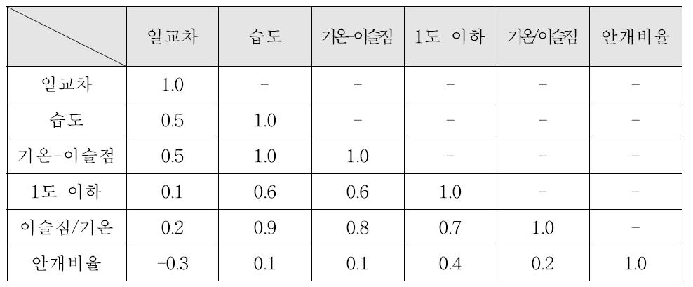 요인별 상관상계