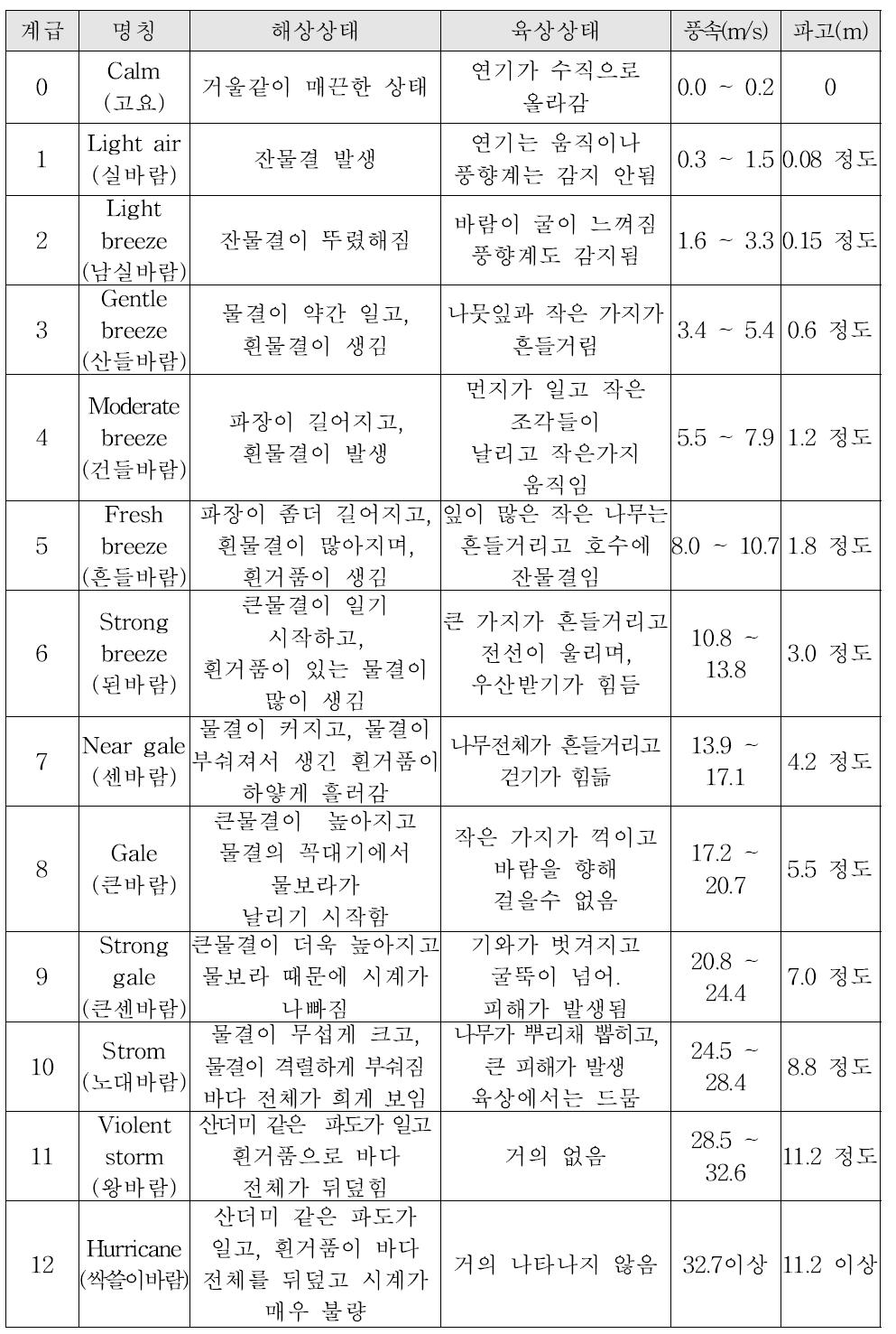 뷰포트 풍력계급