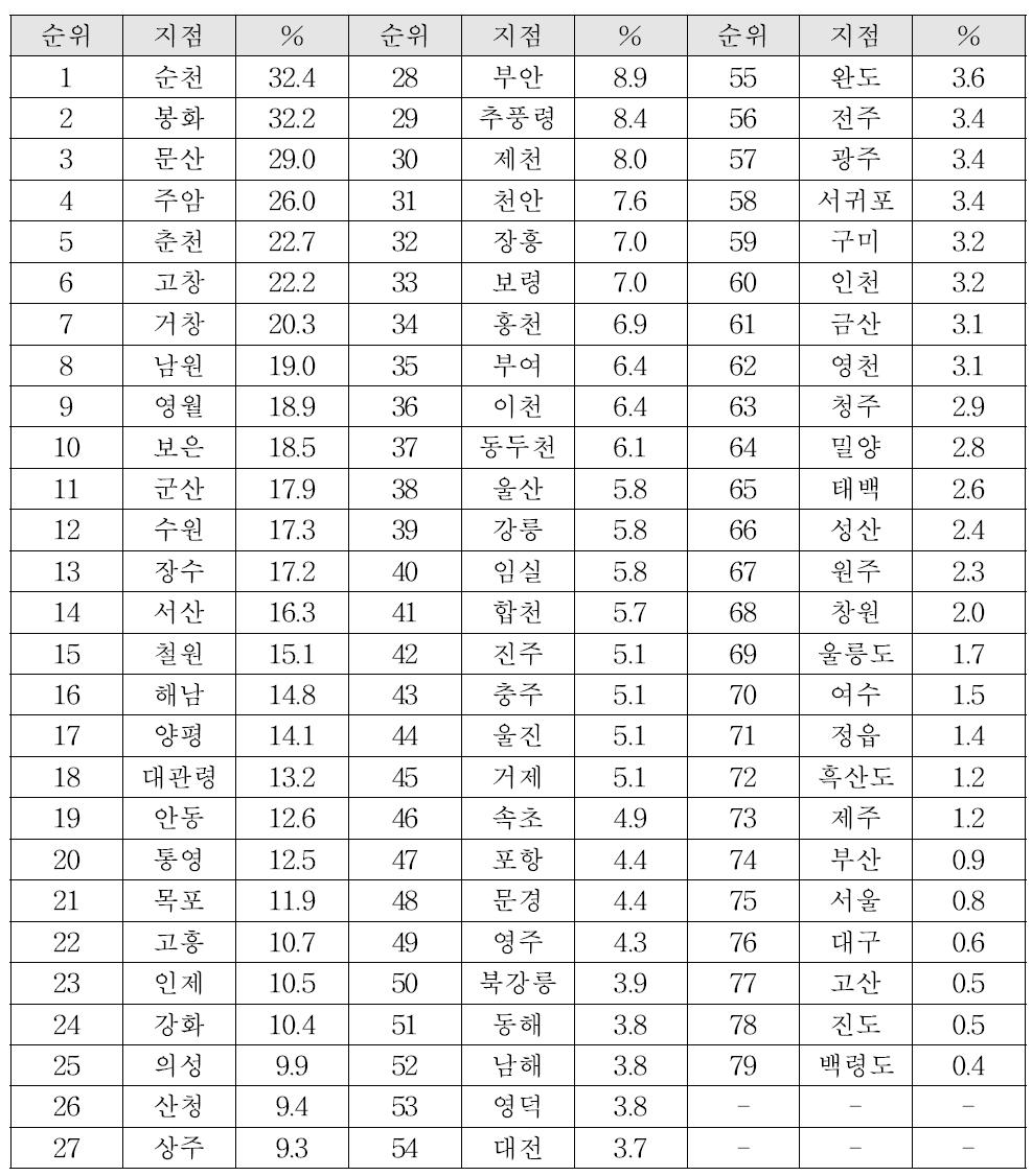 지점별 결로 발생가능성 분석 결과