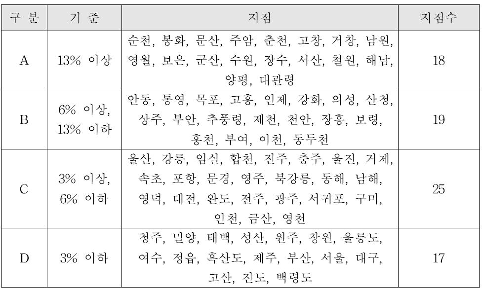 사분위수 구분 결과