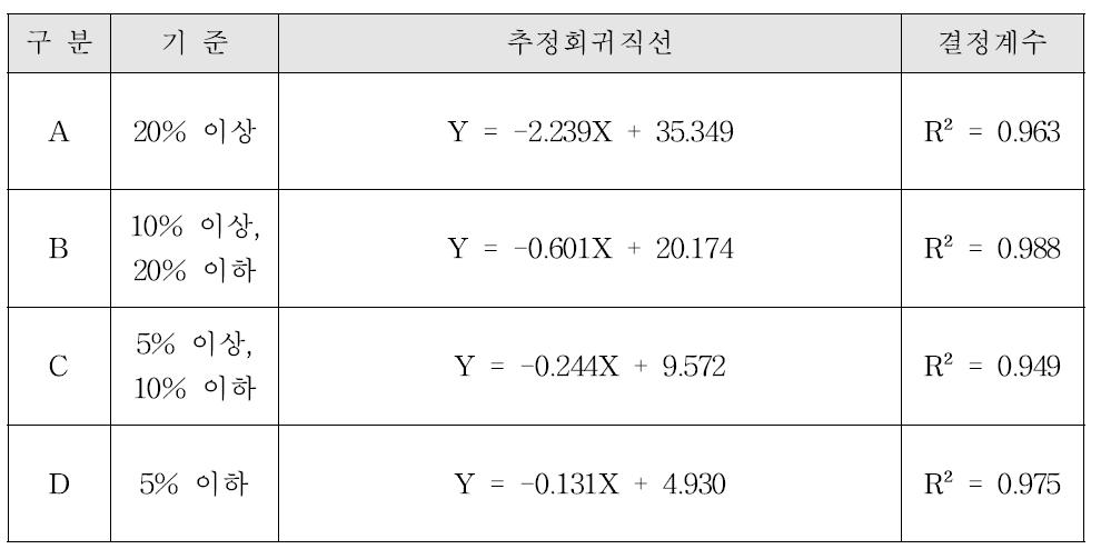 구간별 회귀분석 결과