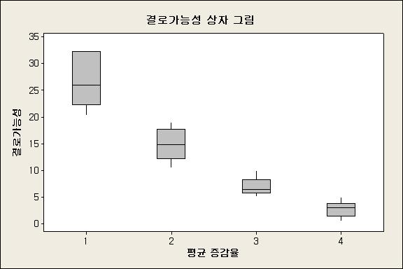 평균증감율 구분 결과