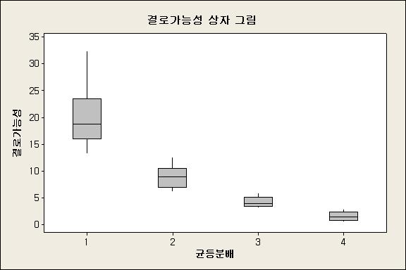 사분위수 구분 결과