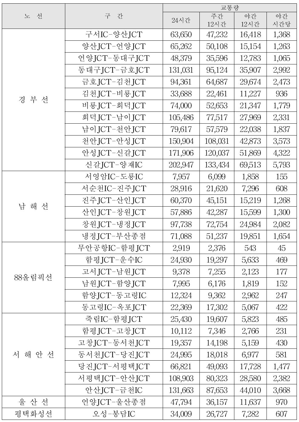 고속도로 구간별 교통량