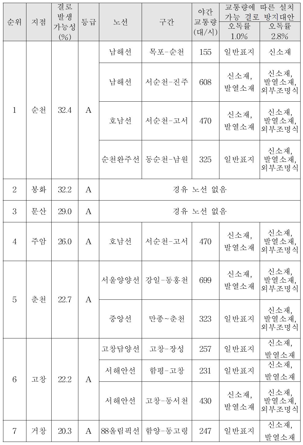 주요 결로 발생지점에 설치 가능한 결로 방지대안 사례