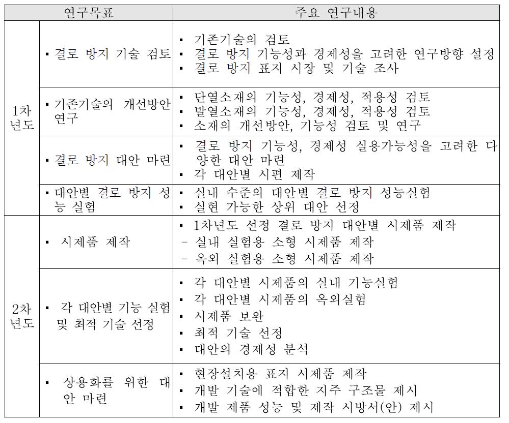 연구목표 및 연구내용