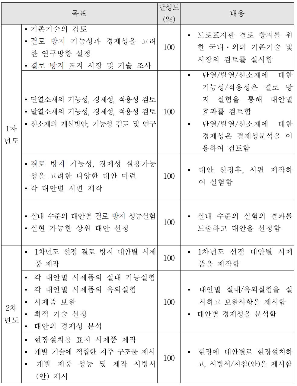 연구개발 목표 달성도