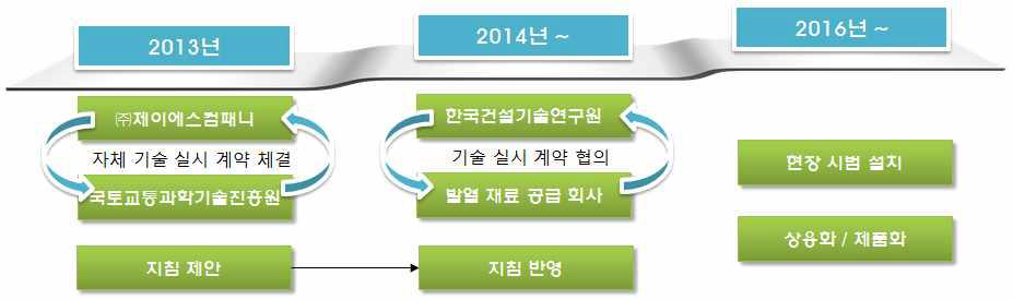 연구개발품 상용화 계획