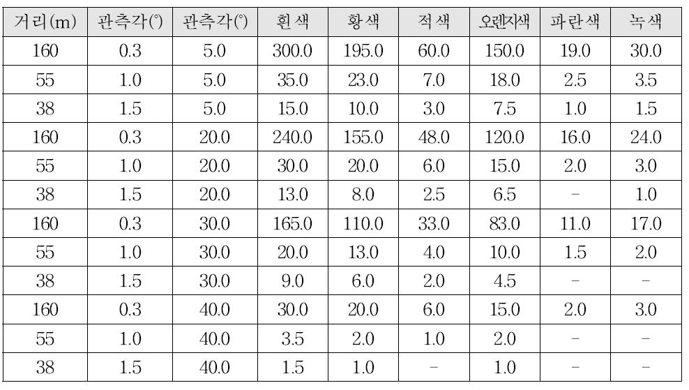 도로표지판의 입사각 및 관측값에 따른 반사값(휘도)