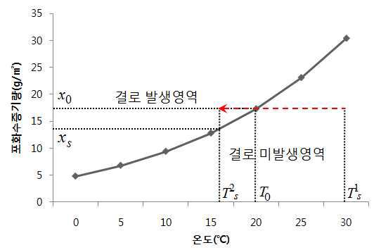 결로 발생의 이론적 기준