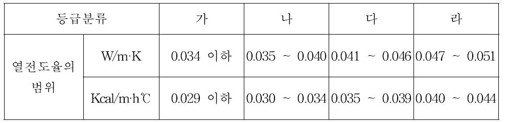 단열재의 등급 분류