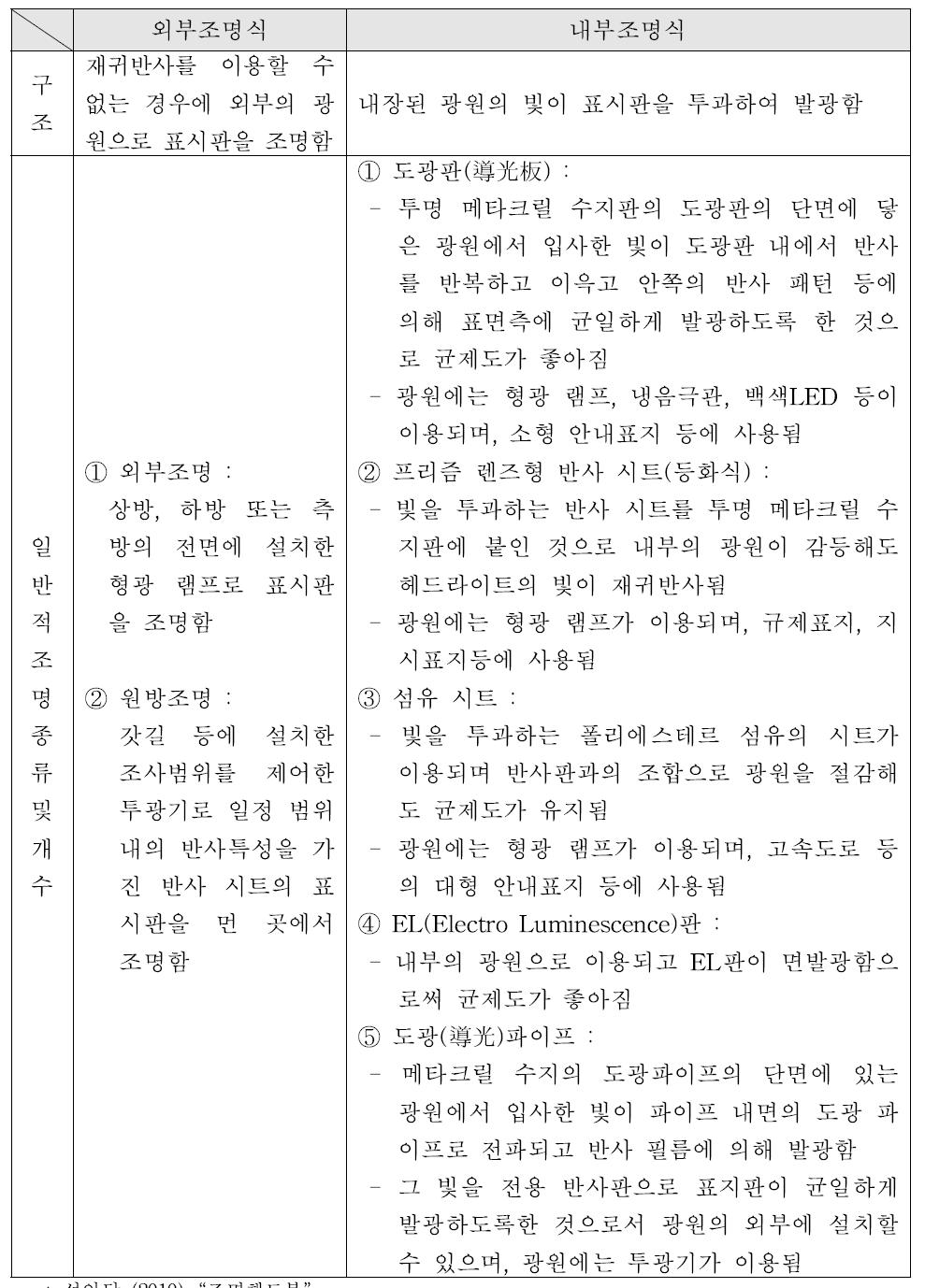 조명식 표지의 종류 및 개수