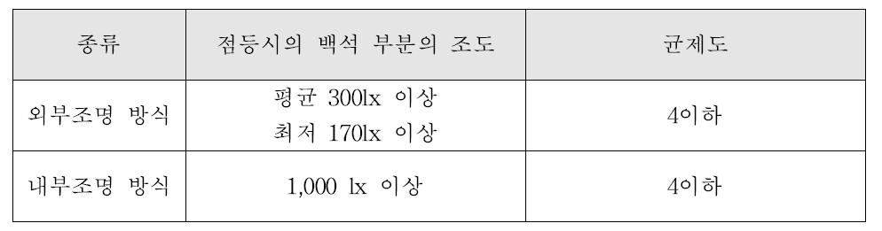 안내표지의 조도 기준 값의 사례